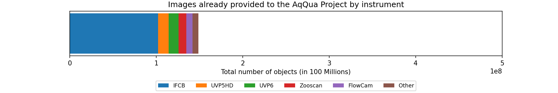 Data collection progress